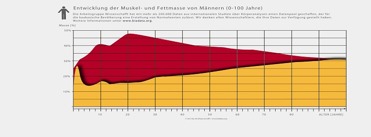 <h3>„BIAdata.org“ Daten von/für Körperanalysen</h3>